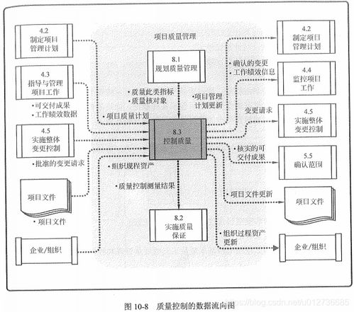 信息系统集成项目质量管理