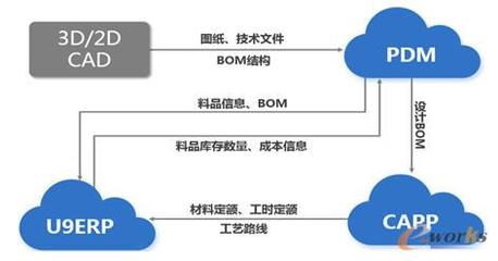 基于CAPP的工艺制造BOM一体化搭建及与ERP的集成应用