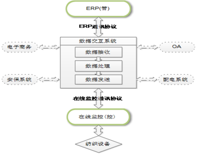 管控集成系统在棉纺企业应用概述
