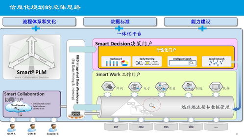某大型制造集团企业信息化建设总体规划设计方案