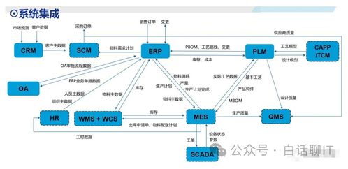 企业系统集成架构 ERP、CRM、MRP、PLM的关系与集成